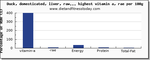vitamin a, rae and nutrition facts in poultry products high in vitamin a per 100g